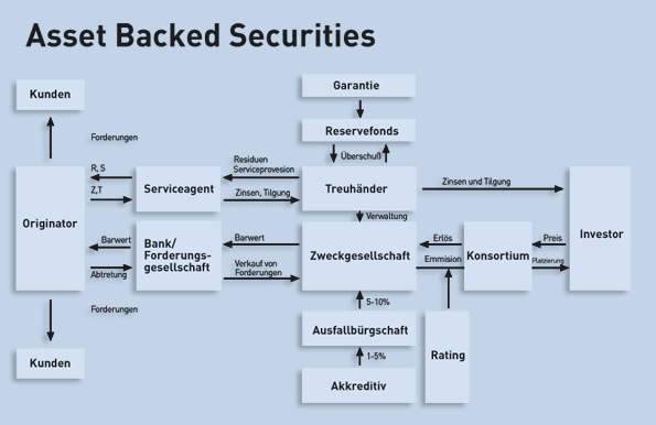 Grafik Asset Backed Securitisation